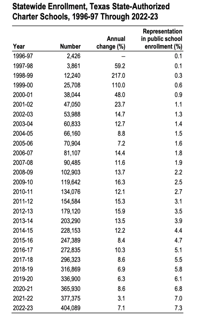 Table of statewide enrollment in Texas charters school as a percentage of the total public school enrollment by year 1996 to 2023.