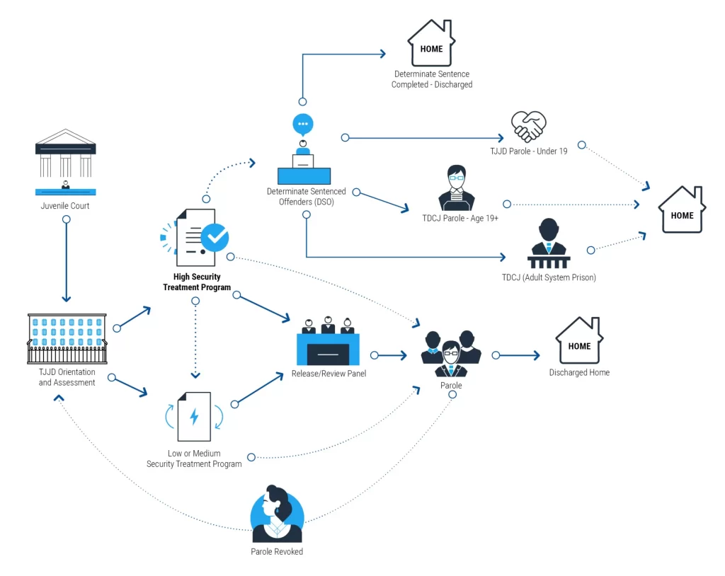 infographic (flow chart) of the Texas juvenile justice process.