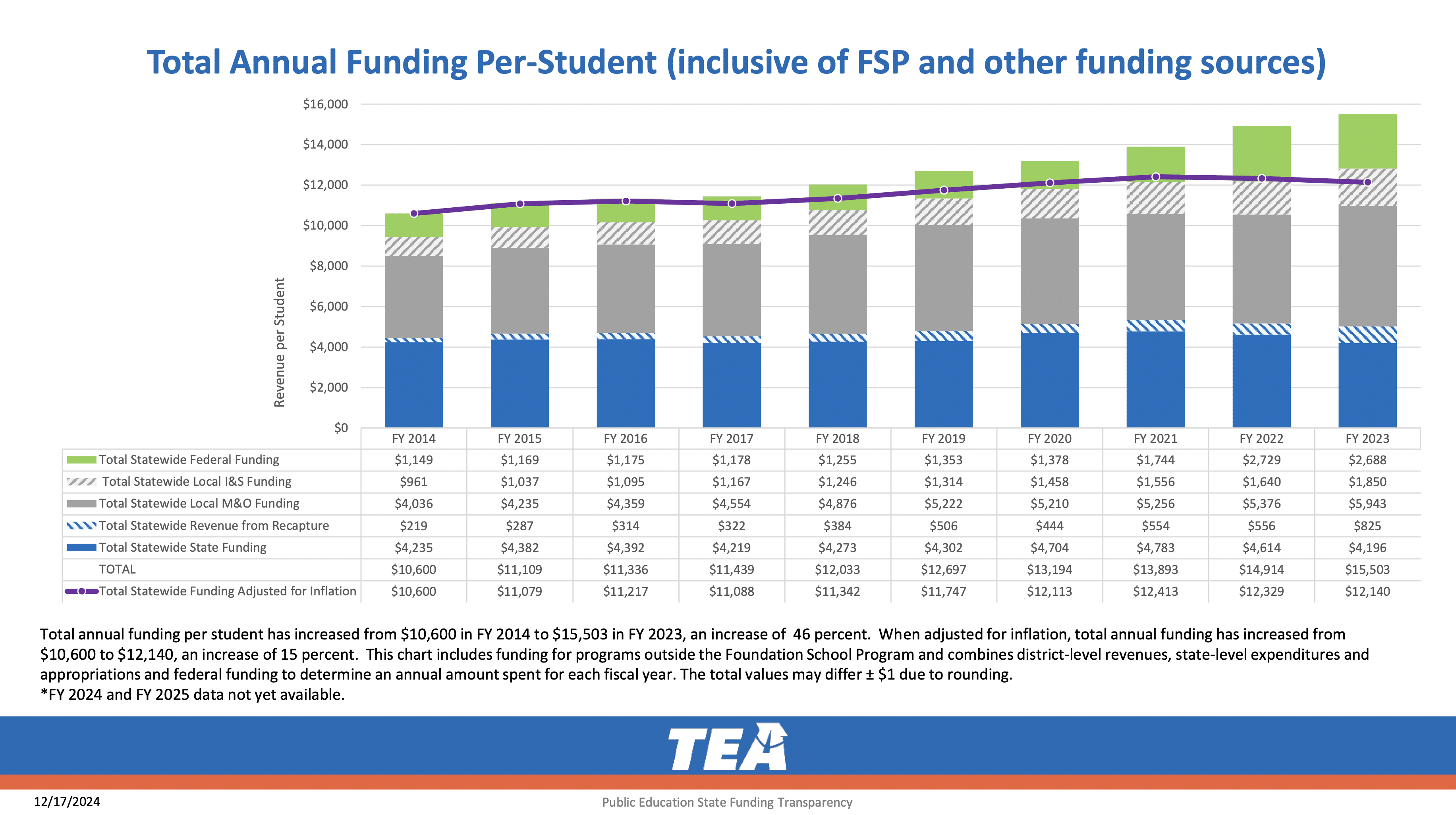 Chart of per student funding Texas schools up to FY 2023