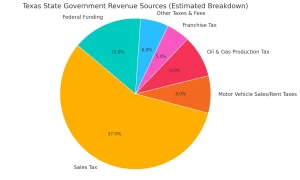 Pie chart of sources of Texas state government revenue, including sales tax, franchise tax, oil severance tax, etc.