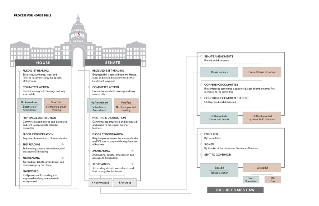 Flow charge of the legislative process for bills filed in the Texas House of Representatives