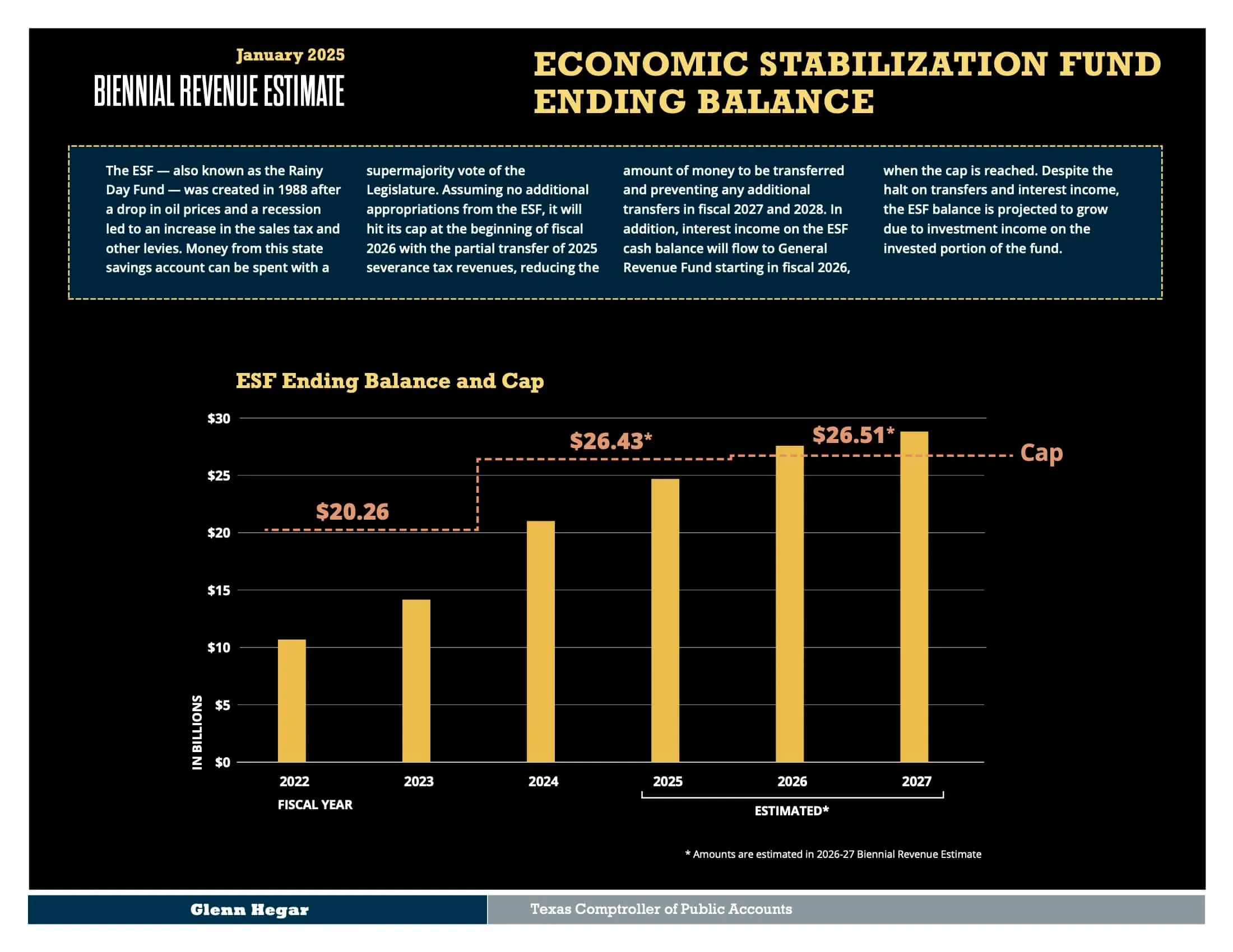 Chart of the ending balance of the Texas Economic Stabilization Fund in fiscal years 2022, 2023, and 2024, with projections for 2025-2027.