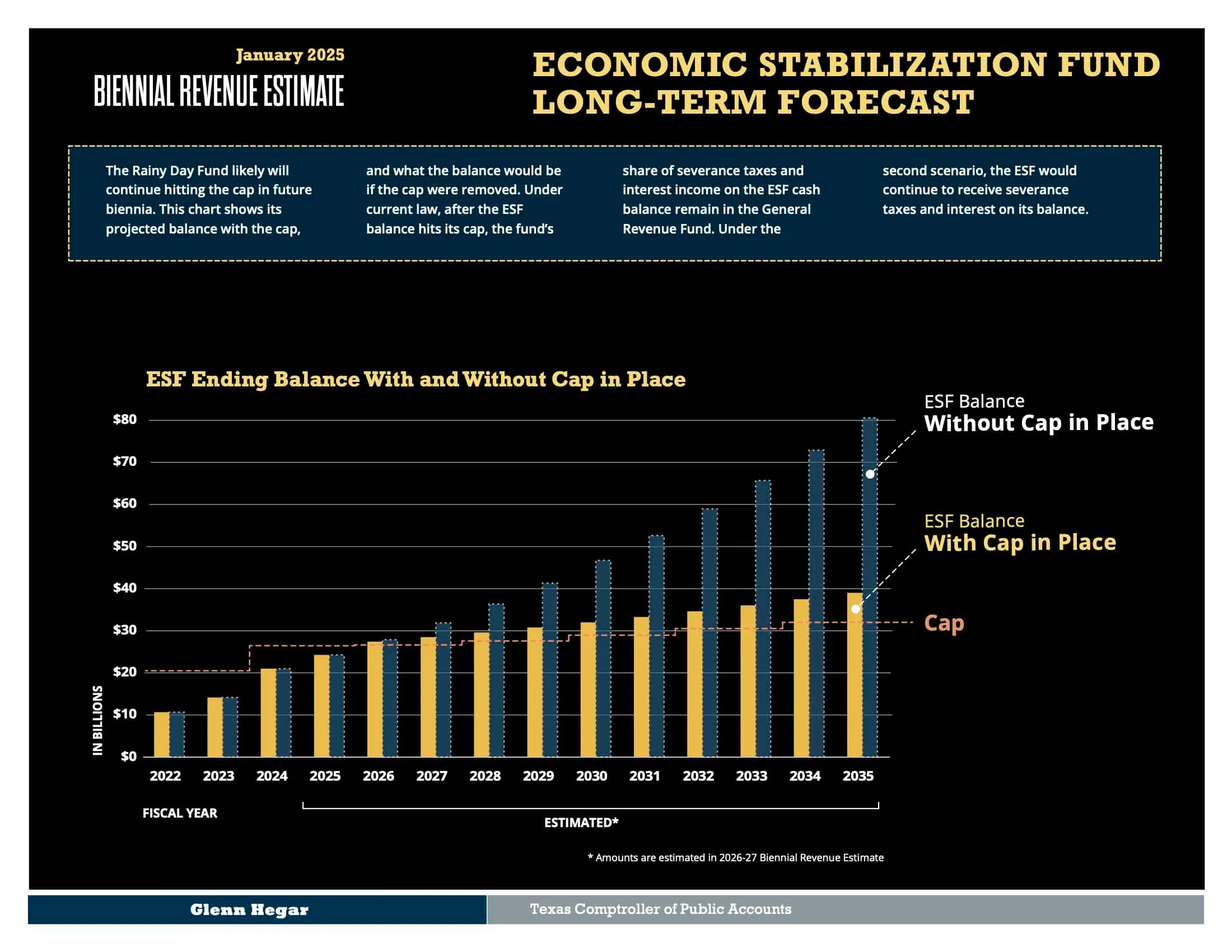 Chart projecting the ending balance of the Texas Economic Stabilization Fund for fiscal years 2025-2035.