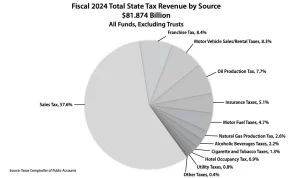 Pie chart of Texas State Revenue by source (FY 2024)