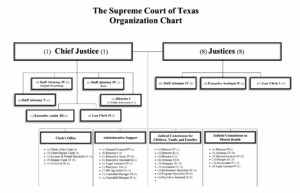 Organizational Chart of the Texas Supreme Court FY 2026-2027