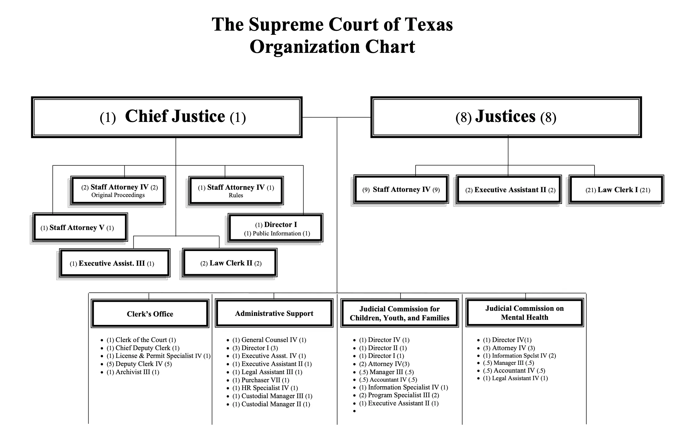 Texas Supreme Court Organization Chart
