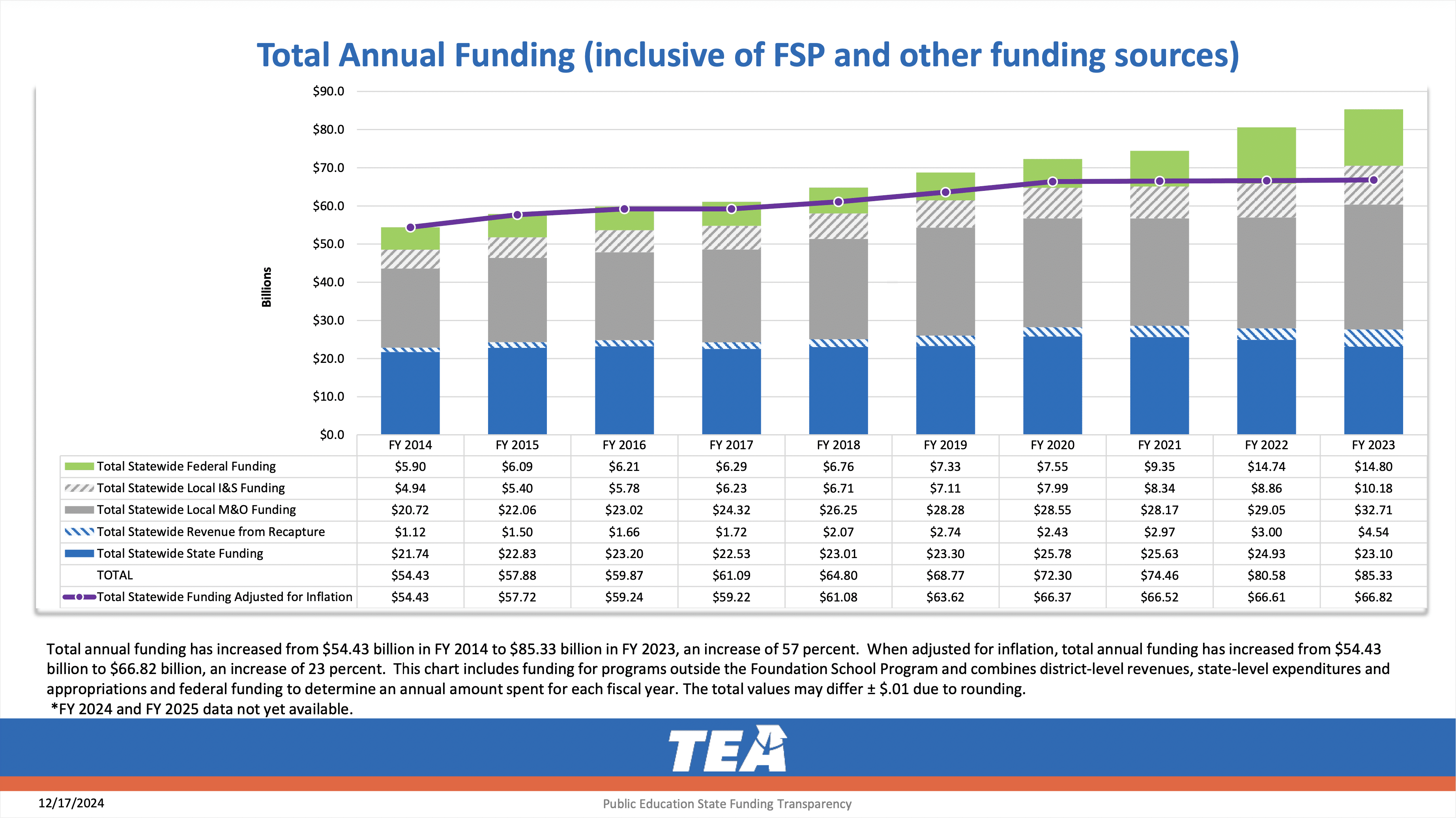 Chart of total annual funding including the Foundation School Program, local property taxes, and federal funding, showing growth increasing over ten years from FY 2014 to FY 2023 from $54.43 billion to $85.33 billion.