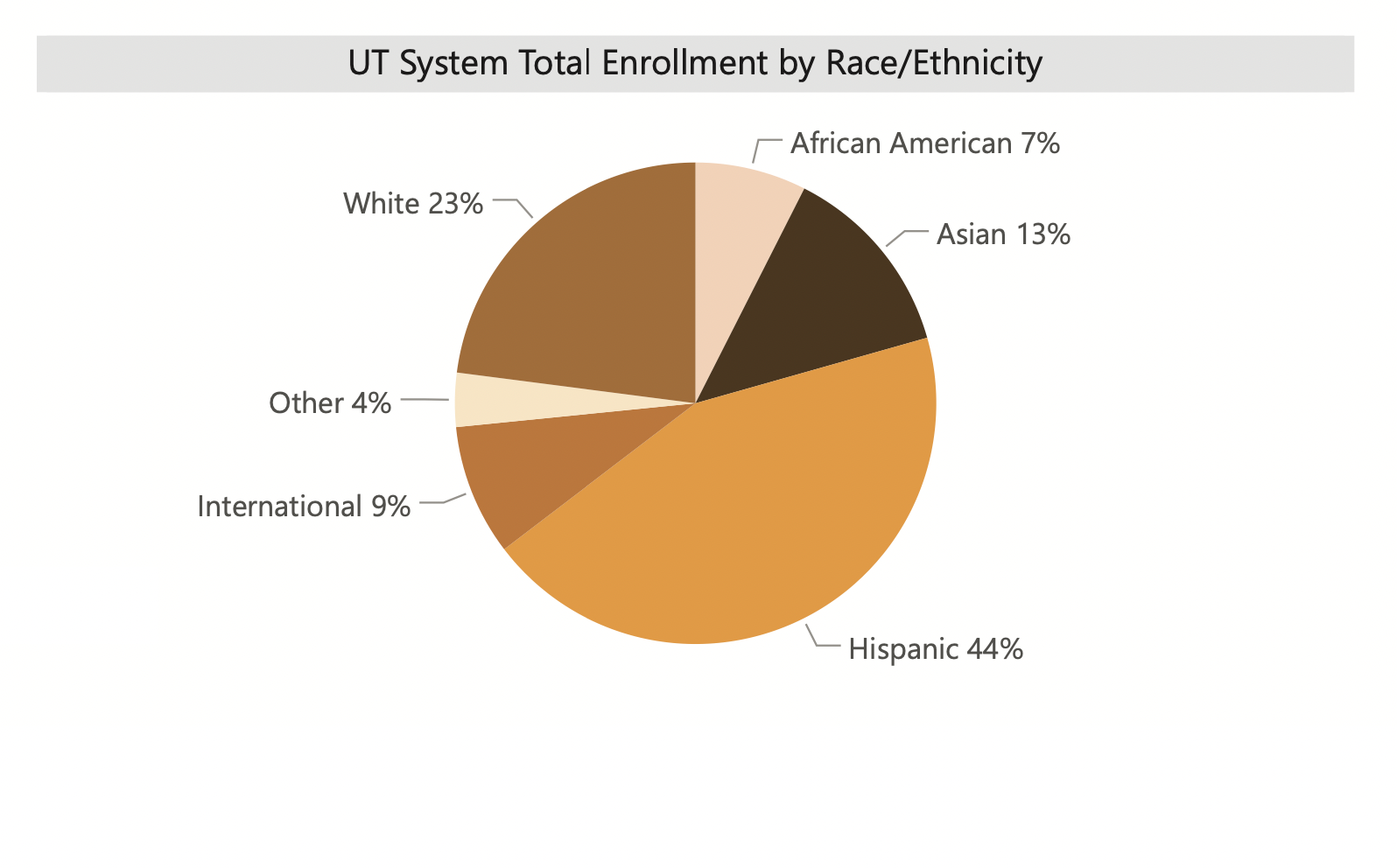 Pie chart of University of Texas System Total Enrollment by Race/Ethnicity (Fall 2023), showing Hispanic 44%, White 23%, African American 7%, Asian 13%, International 9%, and Other 4%.