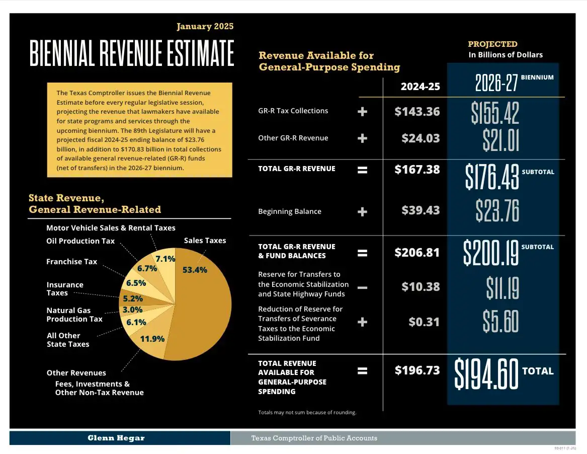 infographic 2025 texas biennial revenue estimate