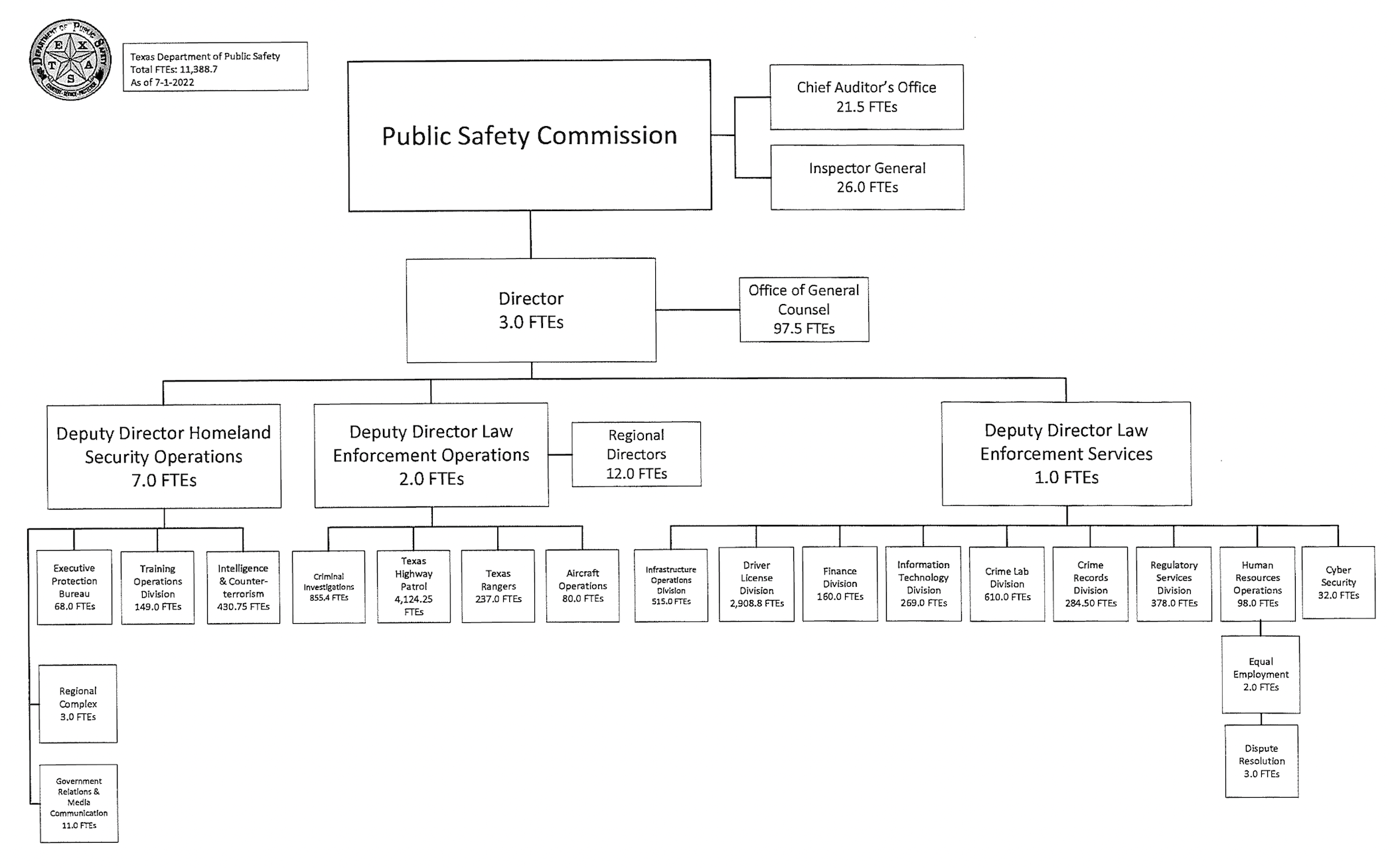 Texas Department Of Public Safety | Texapedia