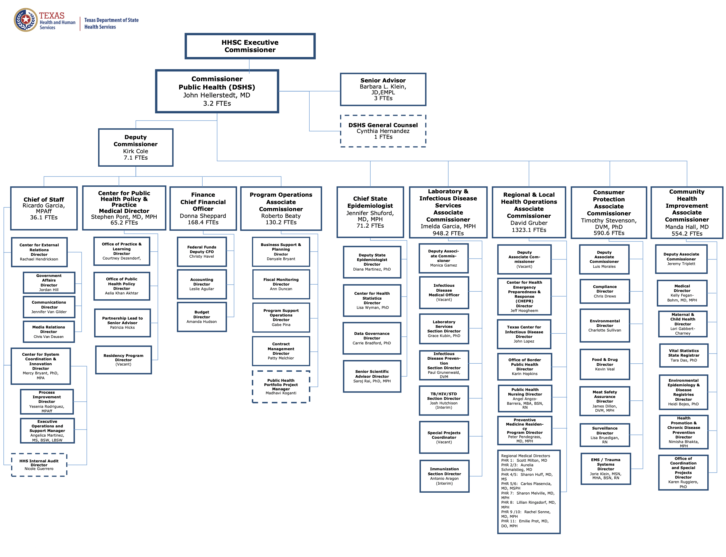 Texas Department Of State Health Services | Texapedia