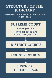Infographic showing the structure of the judiciary during the Republic of Texas (1836-1845)