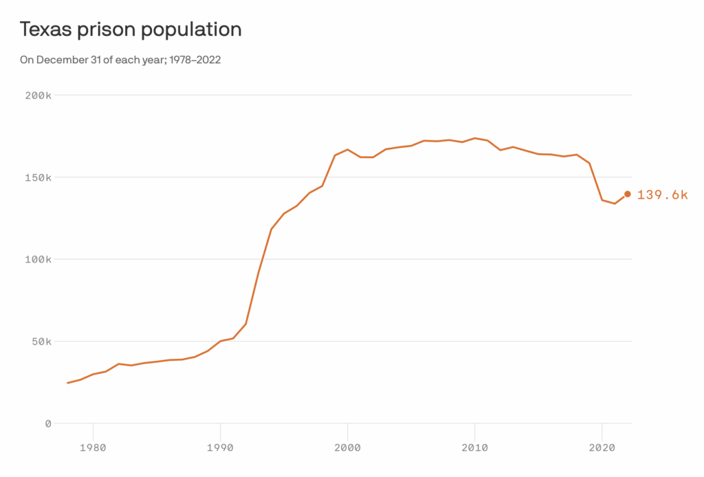 Texas prison population growth from 1978 to 2022